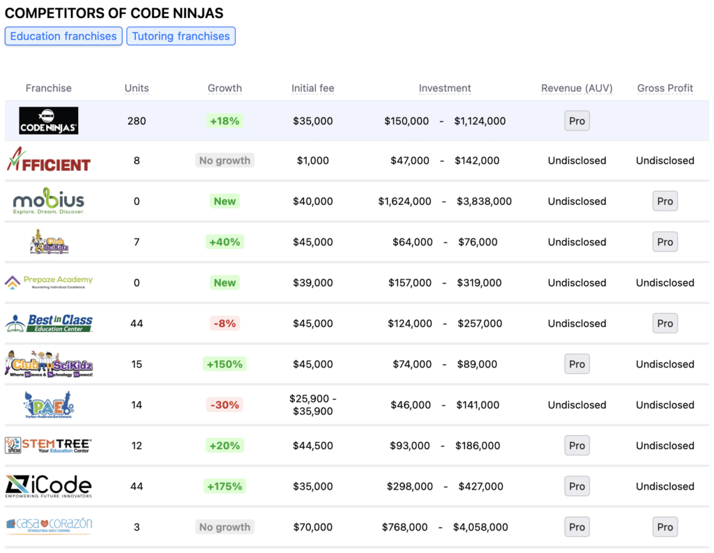 Code Ninjas franchise competitors